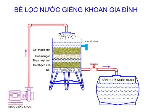 Hướng dẫn cách làm bể lọc nước giếng khoan đơn giản