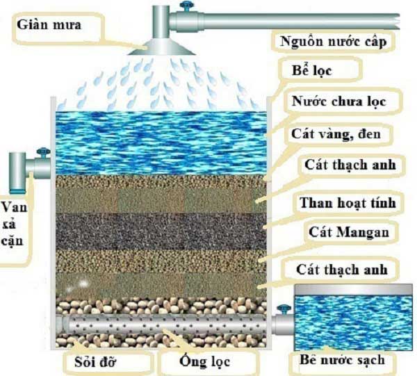 Hướng dẫn cách làm bể lọc nước giếng khoan đơn giản