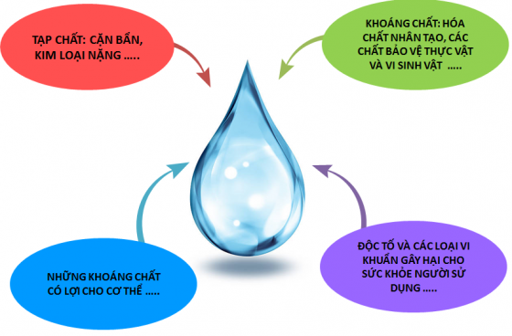 nước giếng khoan có các thành phần