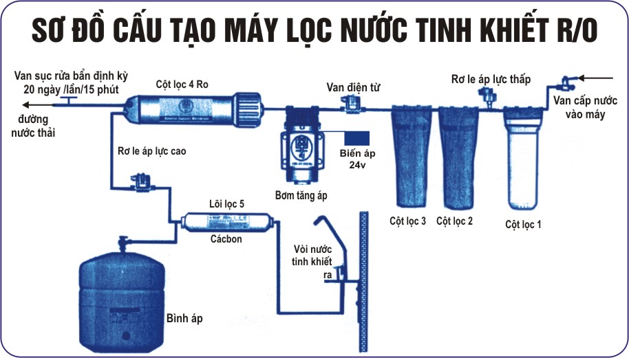 sơ đồ nguyên lý hoạt động của máy ro